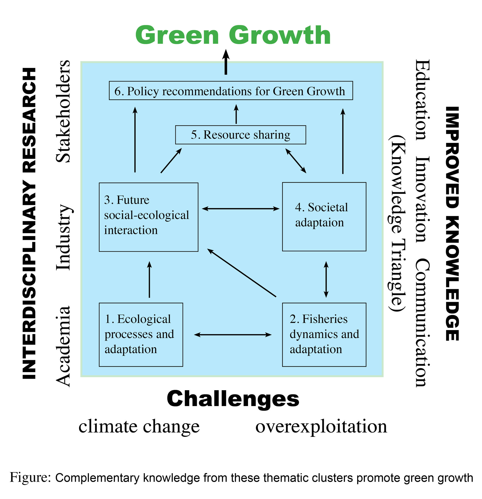 Green growth schematics